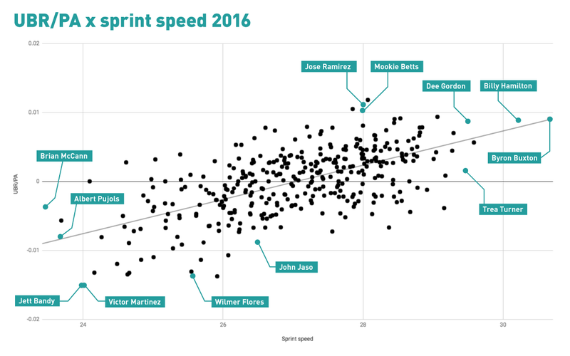 Illustration for article titled Sprint Speed Helps Tell Us Who's Good At Baserunning And Who's Just Fast